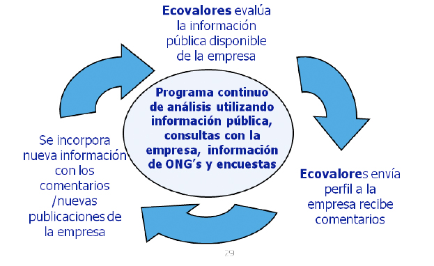 ipc ecovalores 