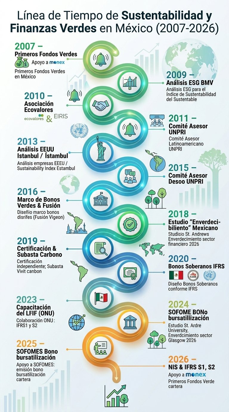 linea del tiempo